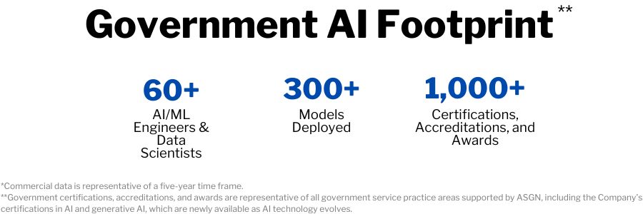 Government AI Footprint, 60 AIML Engineers and Data Scientists, 300+ models deployed, and 1000+ Certifications and Awards